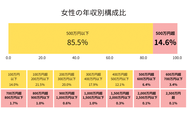 20代女性の平均年収ランキング 2022年度版- type女性の転職エージェント
