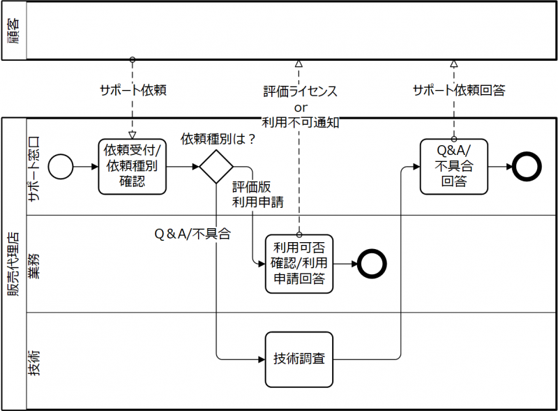 2.ジャングルと化す業務フロー図の作成Josys-led