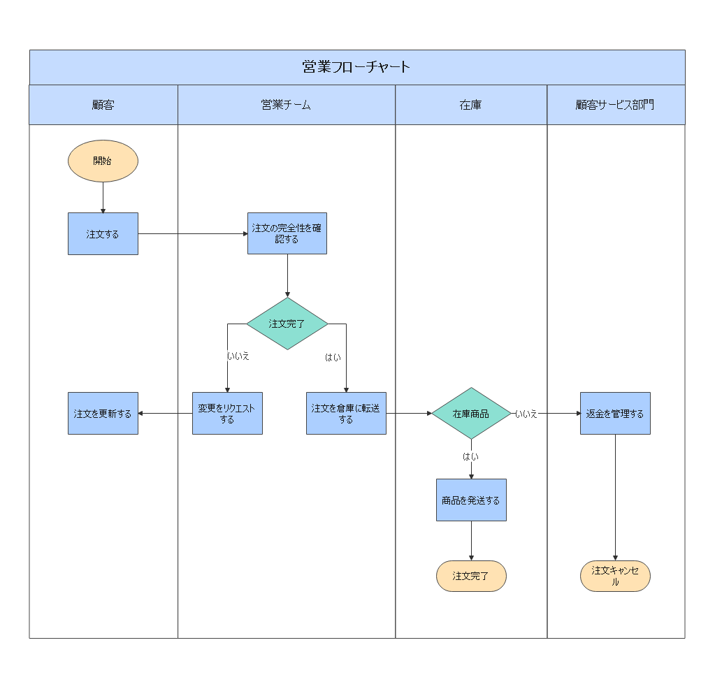 超簡単な経費積算業務フロー図の書き方