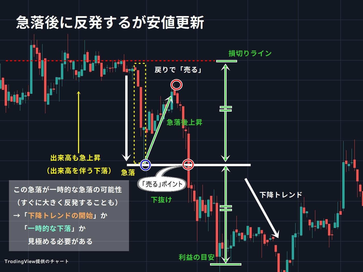 チャートの見方FX取引で相場の流れがわかるようになるには？みんなのFX