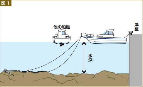 アンカーでボートを停めよう - マリン製品ヤマハ発動機