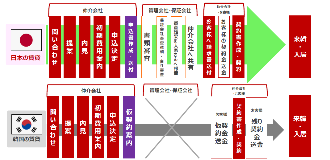 韓国留学 部屋をうまく探すコツ！！후우카のblog