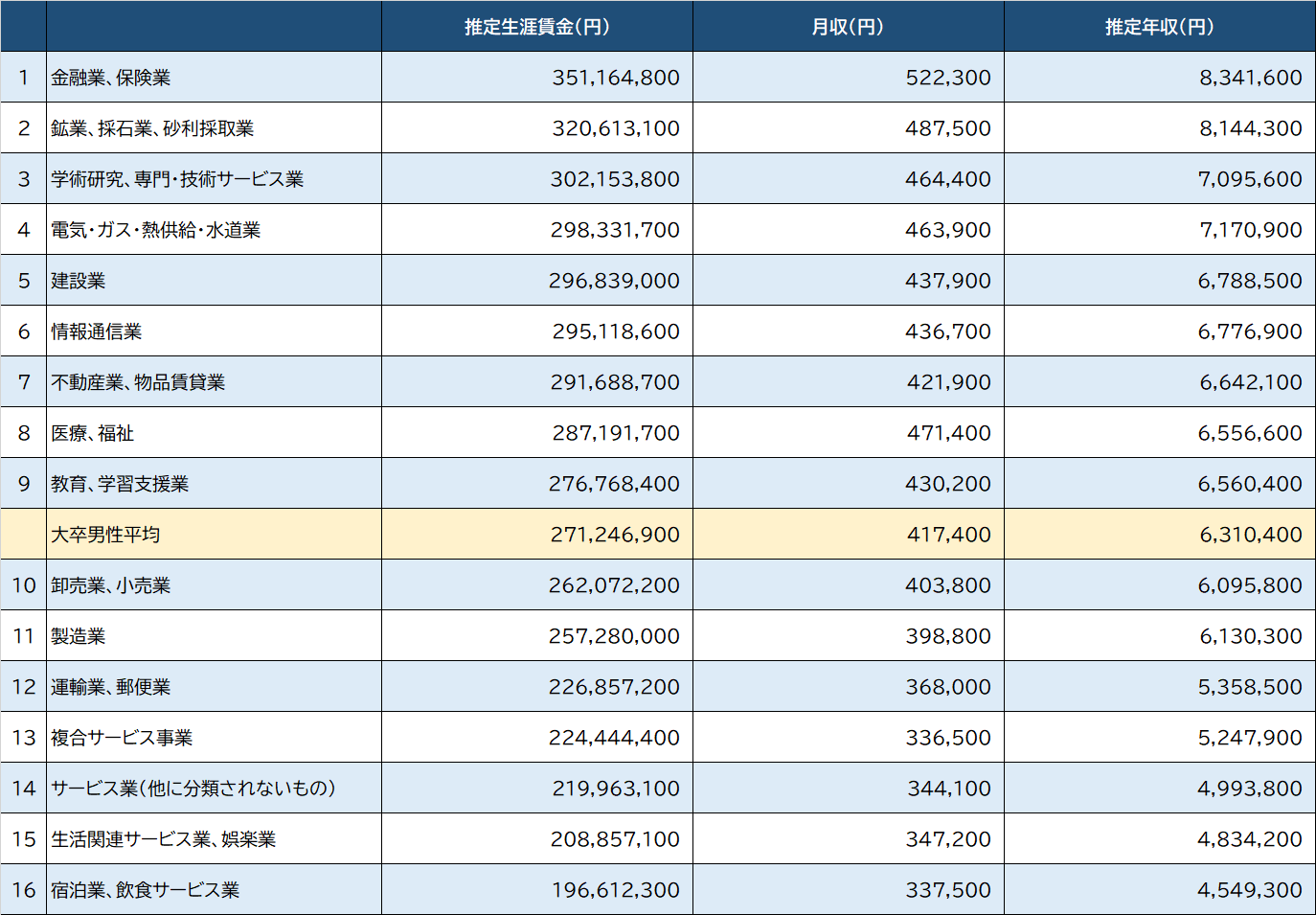 業種・職種別「平均年収＆生涯賃金」ランキング、各1位は?マイナビニュース