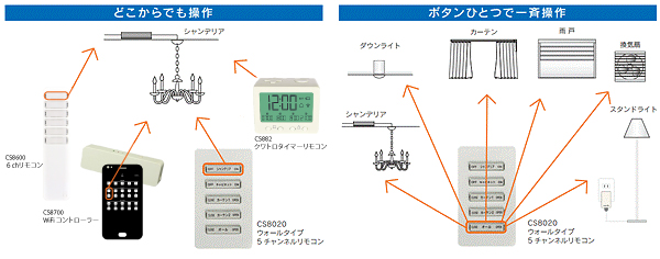 スマートホームの未来を考える。これから生まれる新しい技術やビジネスモデルとは - SpaceCore スペースコア
