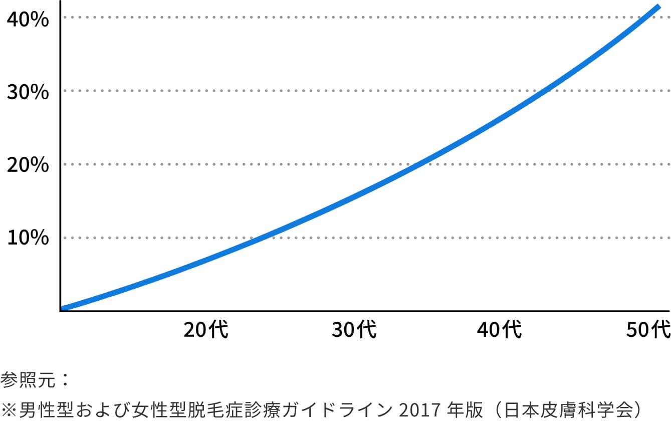 その他 aga AGA進行度 ハミルトンノーウッド分類 別症例写真湘南AGA