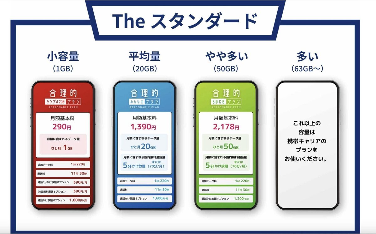 貧乏人ほど格安スマホを使うは嘘！データで見る実態とおすすめする理由5選つながるモバイル日記