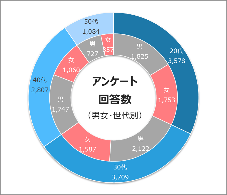 Excel 2段階の分け方でデータをグラフで俯瞰するには？ 分類と内訳を表す二重ドーナツグラフを作る方法 - いまさら聞けないExcelの使い方講座- 窓の杜