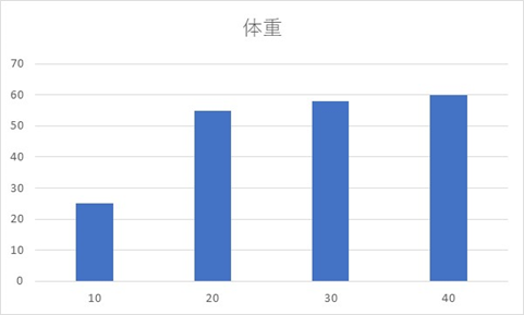 エクセル 積み上げ横棒グラフを線でつなぐには？きままブログ