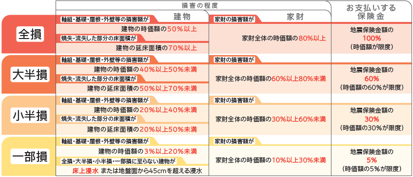 地震被害への補償をセットするか決める - 火災保険の選び方 - 価格.com