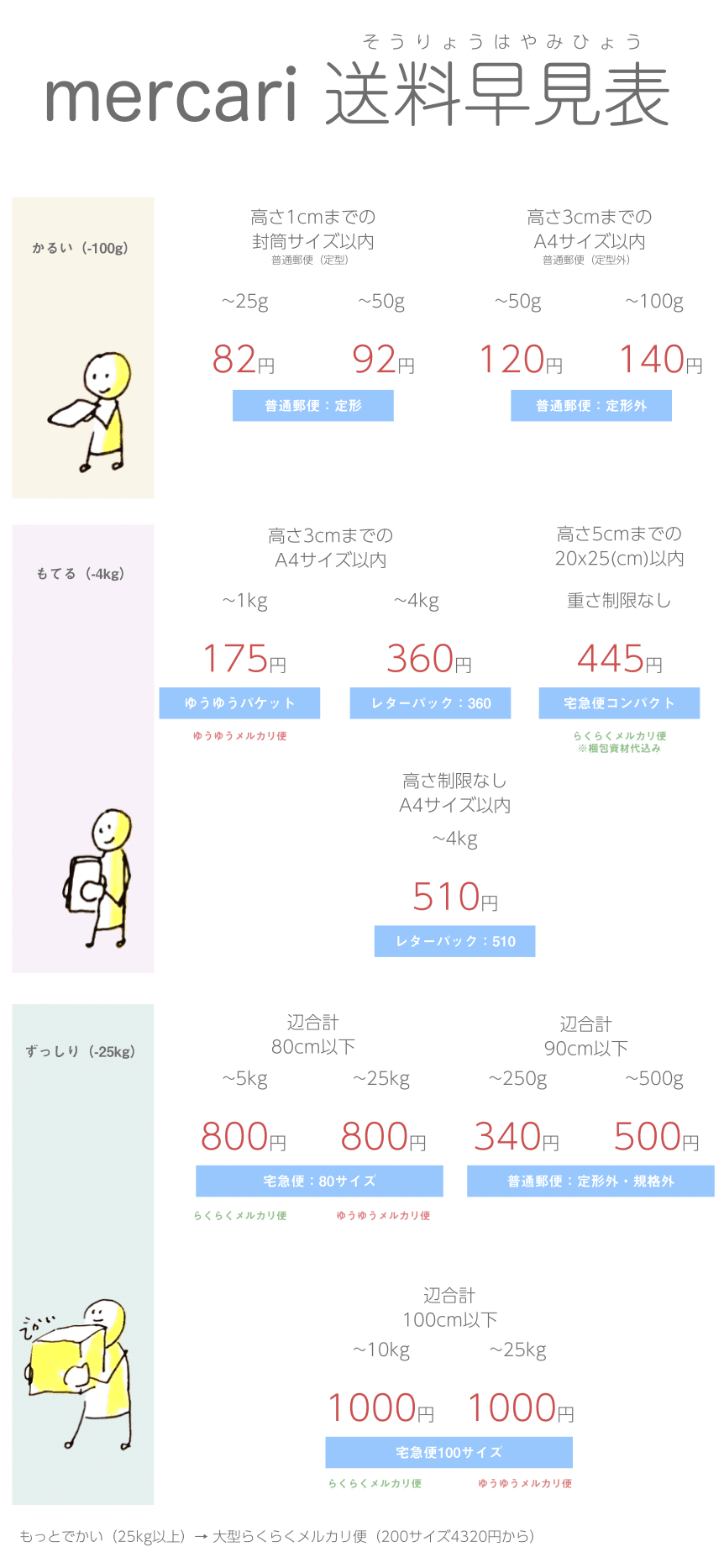 メルカリで売りやすいものと言えば？メルカリ便・販売利益が一目でわかる早見表weekendshorttrip.com