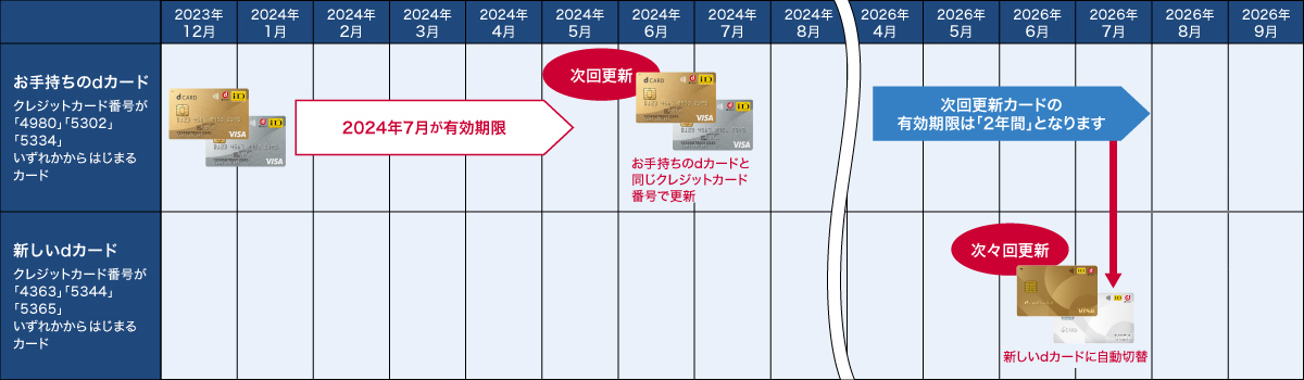 クレジットカードの更新でやることは4つ！新しいカードが届かない場合の対応方法株式会社モデル百貨