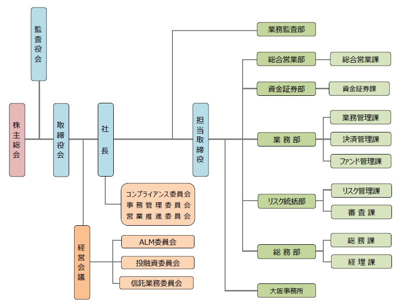 組織と役員構成会社情報鶴見サンマリン株式会社
