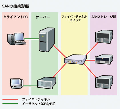 クラウド連携ファイルサーバ: Windows ServerNEC