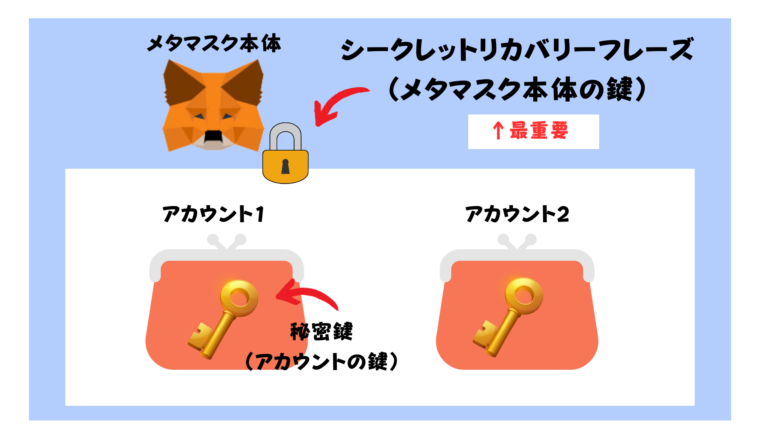 MetaMask メタマスク シークレットリカバリーフレーズと秘密鍵の確認方法 - 仮想通貨とクジラ