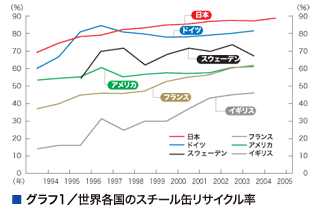 スチール缶の市場拡大とともに着実に実績を積んだリデュースと環境配慮設計 – スチール缶リサイクル協会