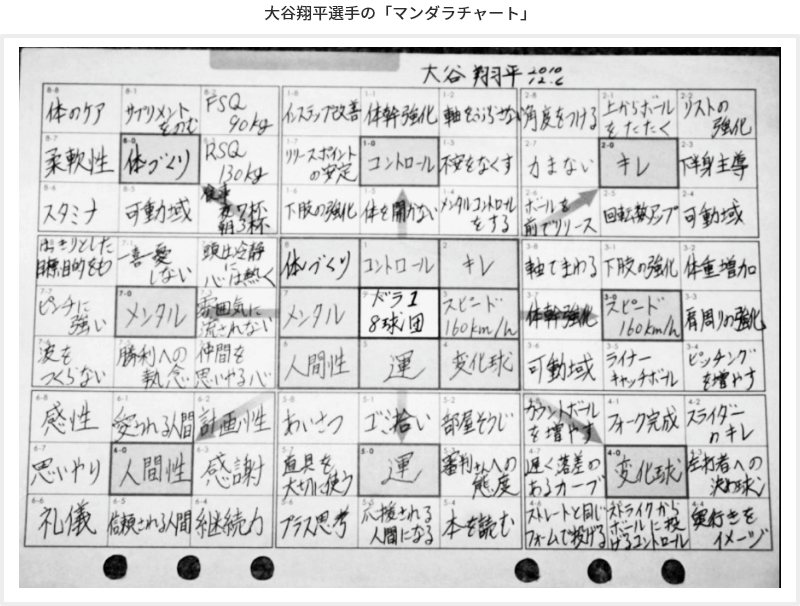 PDF無料ダウンロード マンダラチャートで目標達成シート