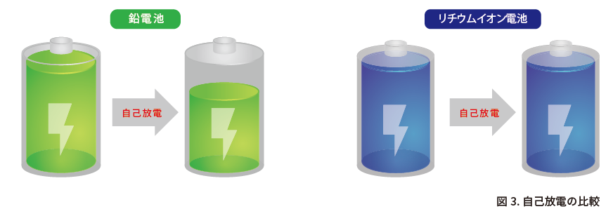 ニッケル水素電池とリチウムイオン電池の比較