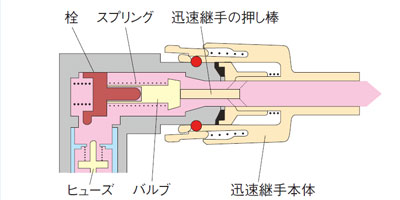 ガス栓の種類ガス工事の種類・ガス工事約款東京ガスネットワーク
