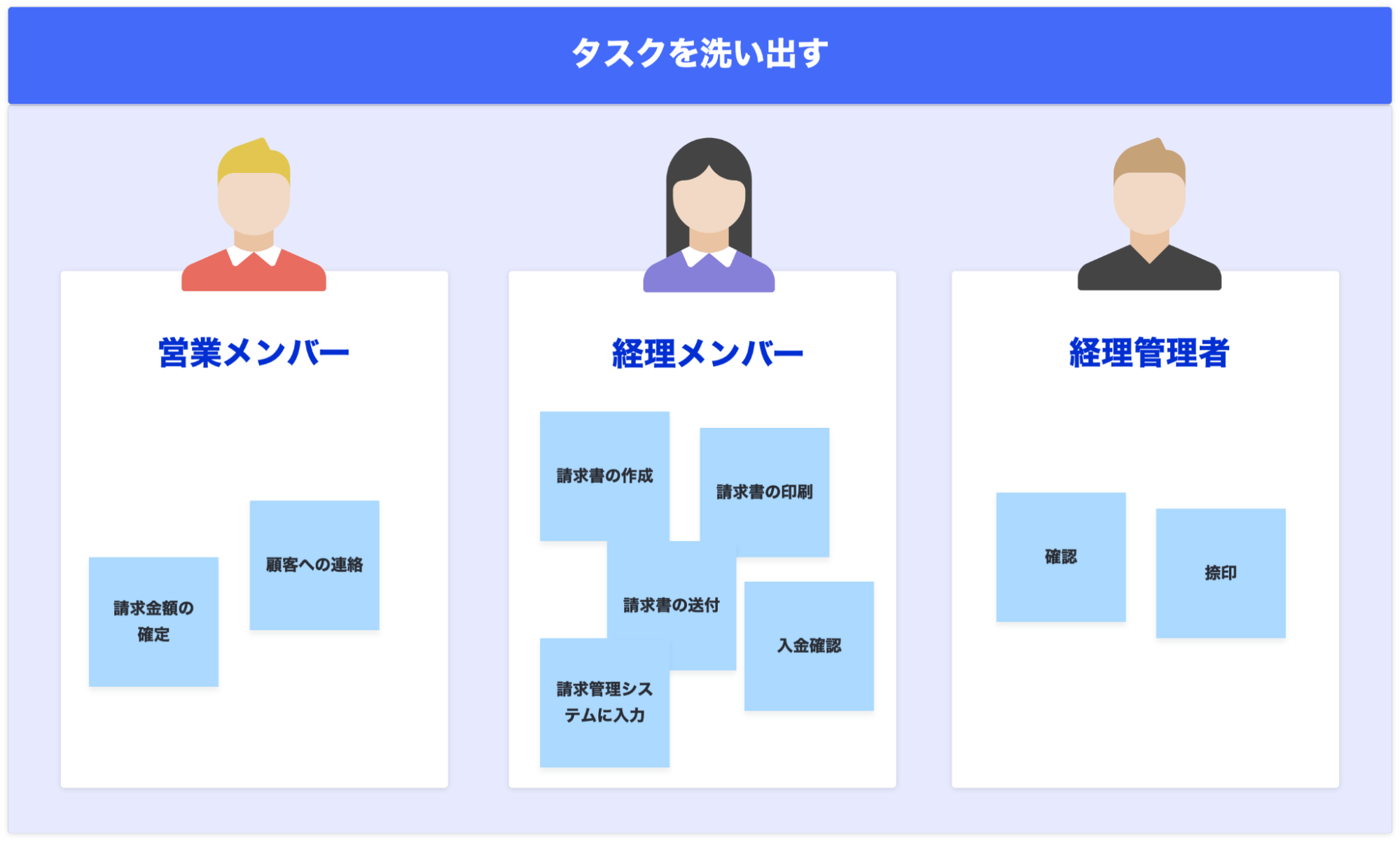 図解 業務プロセスとは可視化から効果的な改善方法まで明瞭解説コラムコワークストレージ法人のお客さまNTT東日本