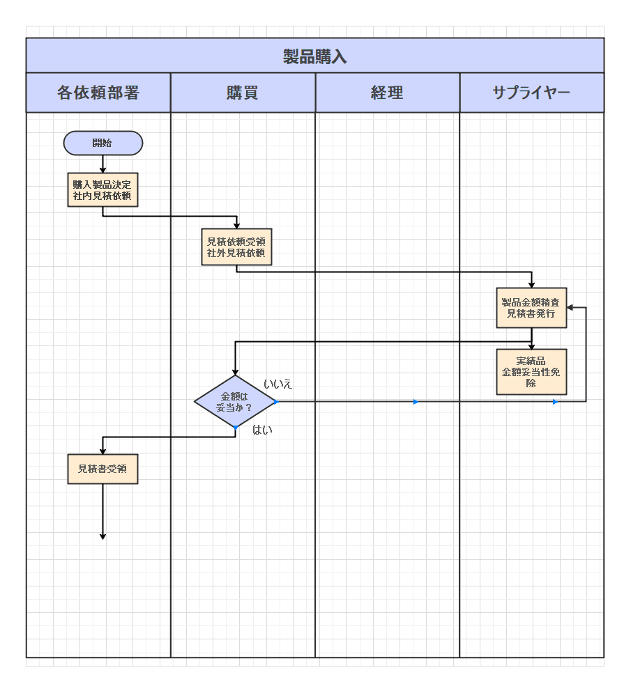仕事を「見える化」する 業務フローのかんたんな作り方 - fancyのブログ