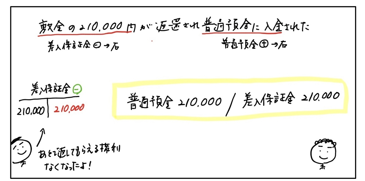 問題編７ 賃貸契約の解約 - かんたん！イラストで分かる簿記