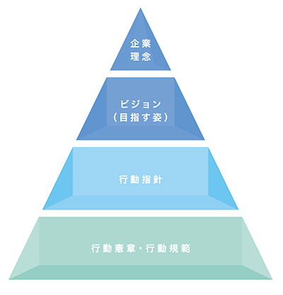 行動指針とは？定義や目的、活用方法について解説中小企業の経営サポートなら古田土経営・古田土会計