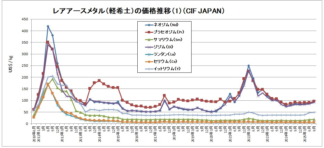 レアアースについて信越レア・アース