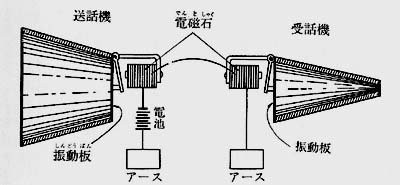 グラハム・ベル電話機発明