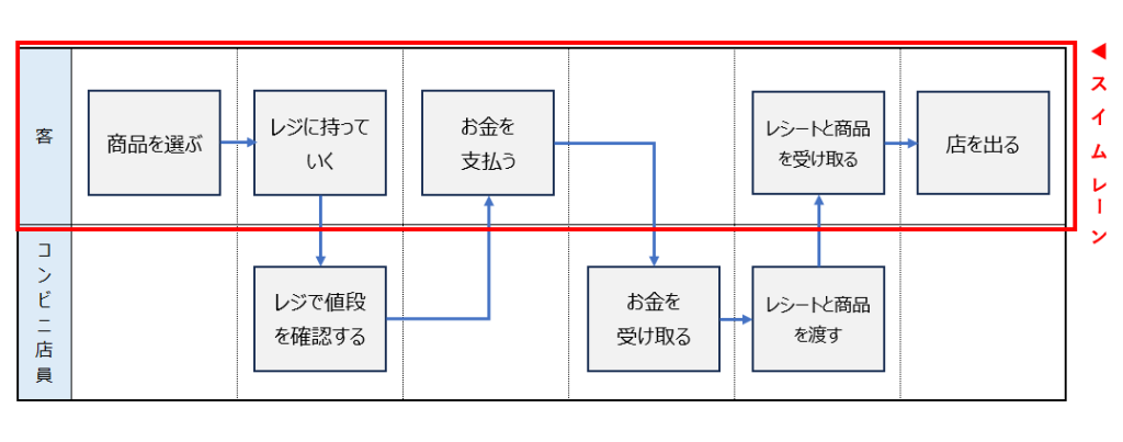 業務フローとは？わかりやすい業務フロー図の書き方Salesforce