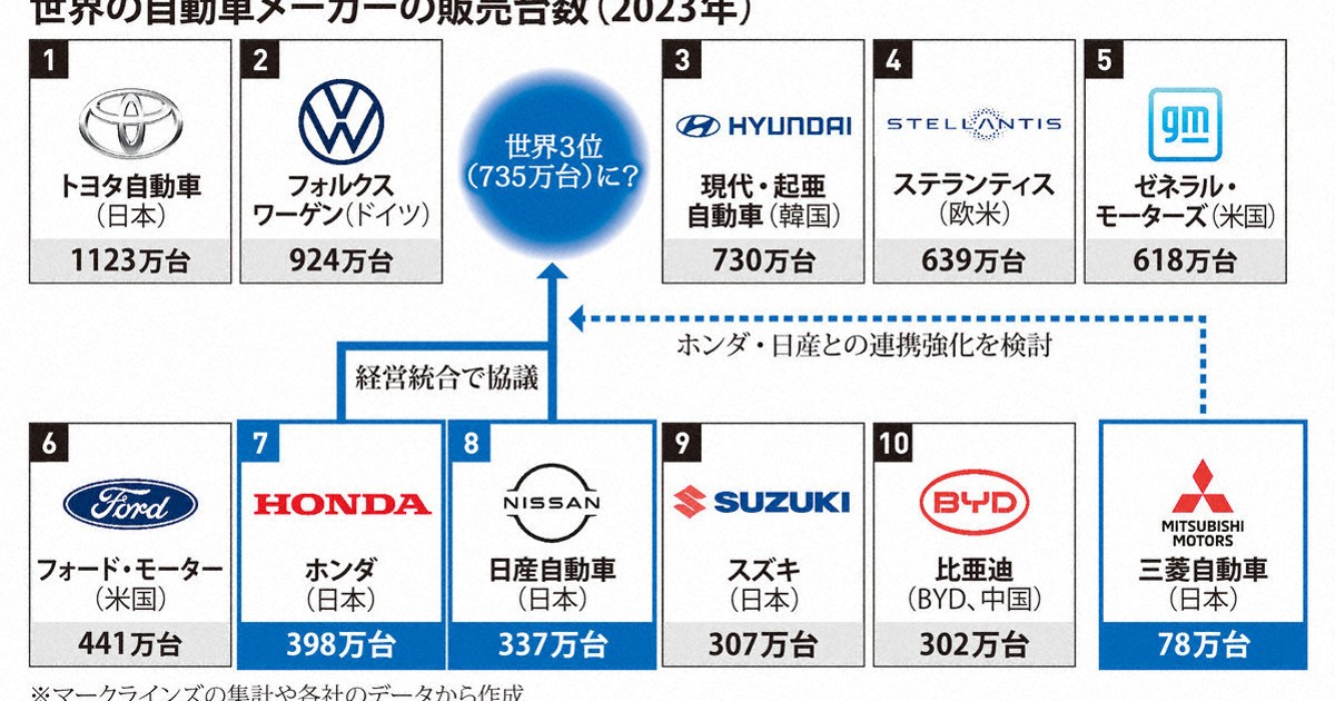 米国でレベル2対応車の販売シェアは46.5％--1位トヨタ、2位ホンダ、5位スバルと強い日本勢 - CNET Japan
