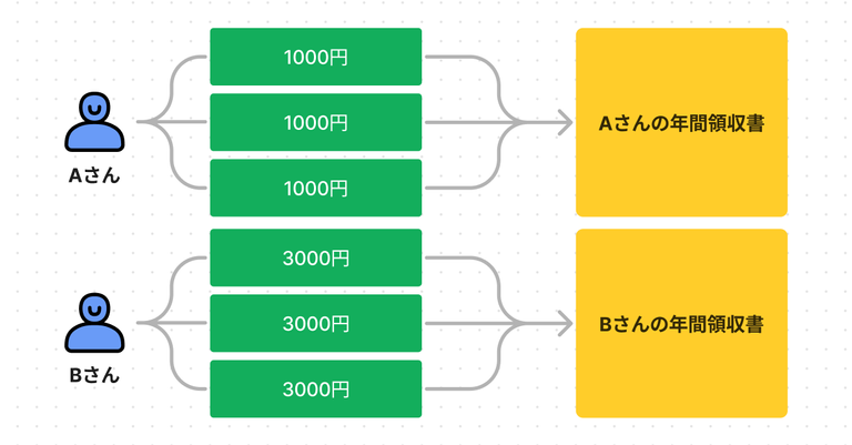 楽天市場 全ての商品 > Shopping > 領収書発行サービスについて：文具屋さん 楽天市場支店