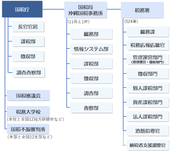 予算権と徴税権で霞が関を牛耳る「財務省」の組織研究 アメとムチで政治家を籠絡する人事システムマネーポストWEB - Part 2