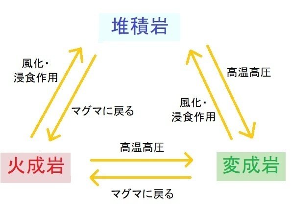 岩石の3つのタイプと岩石のサイクル。火成岩、堆積物、変成岩 - フリースクール3 Types of Rocks and the Rock Cycle:Igneous, Sedimentary, Metamorphic - FreeSchool- VoiceTube 動画で英語を学ぶ
