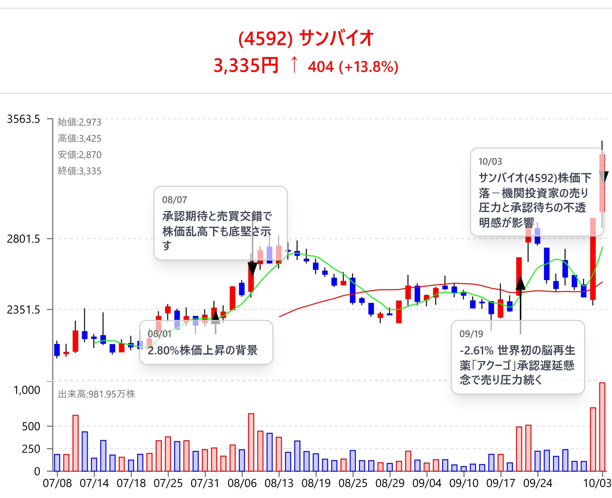 サンバイオ 株4592 ：株つぶやき - Yahoo!ファイナンス