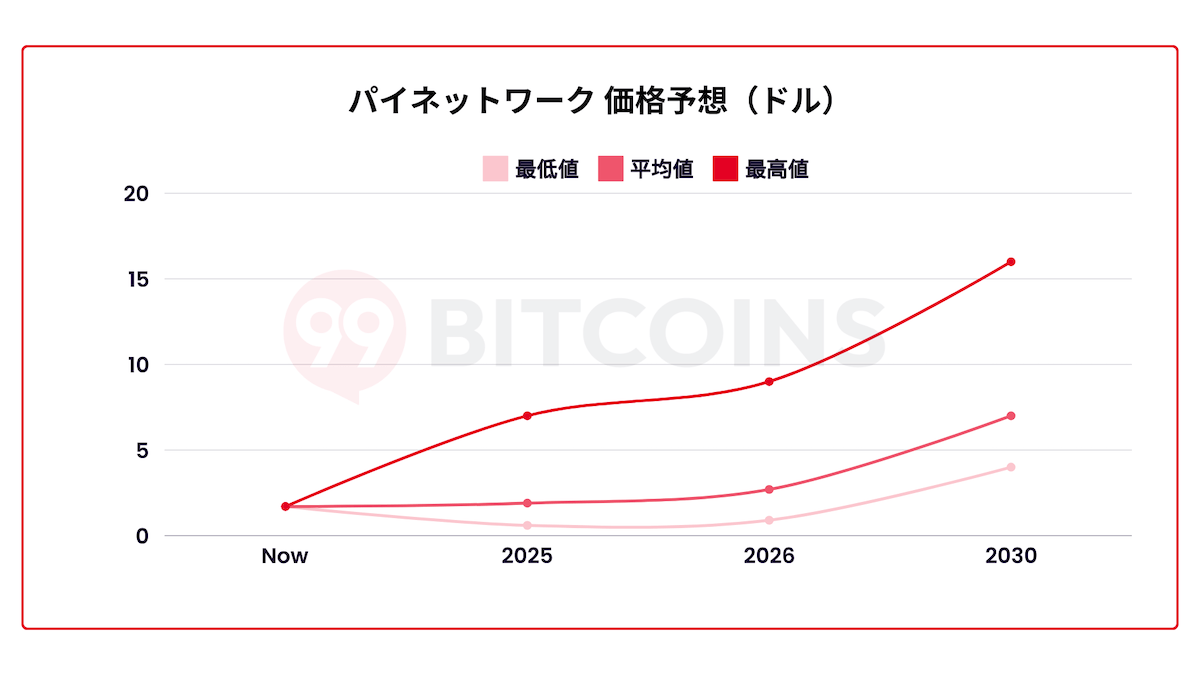 Pi Network パイネットワーク の今後の見通し・価格予想を徹底解説 - BTCC