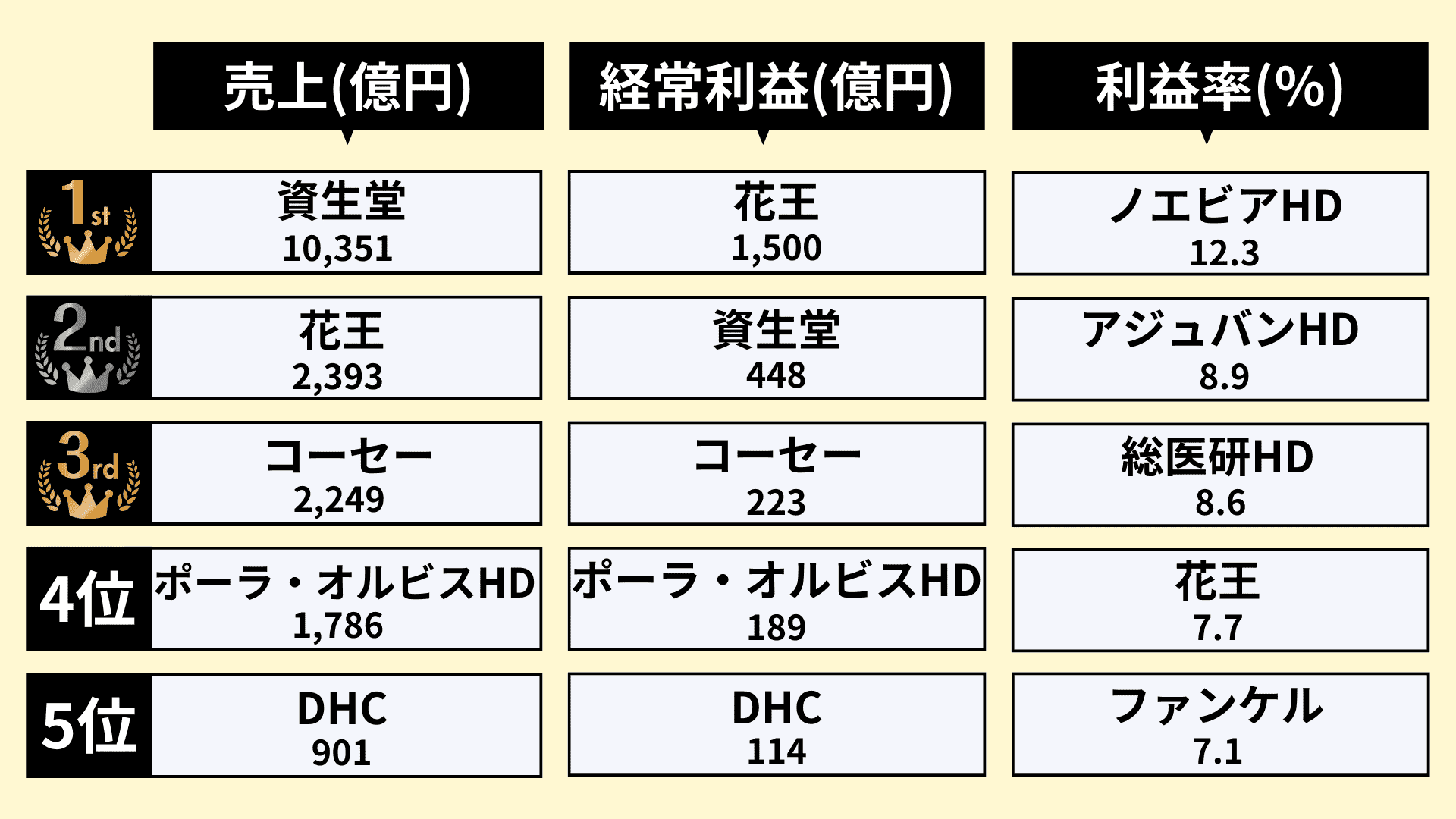 2021年版 世界のビューティ企業トップ100：1〜10位 LVMH、シャネル、コティが昨年からランクアップ - WWDJAPAN