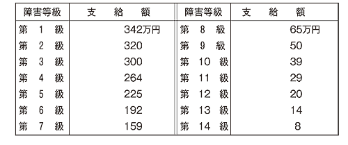 基金の組織地方公務員災害補償基金