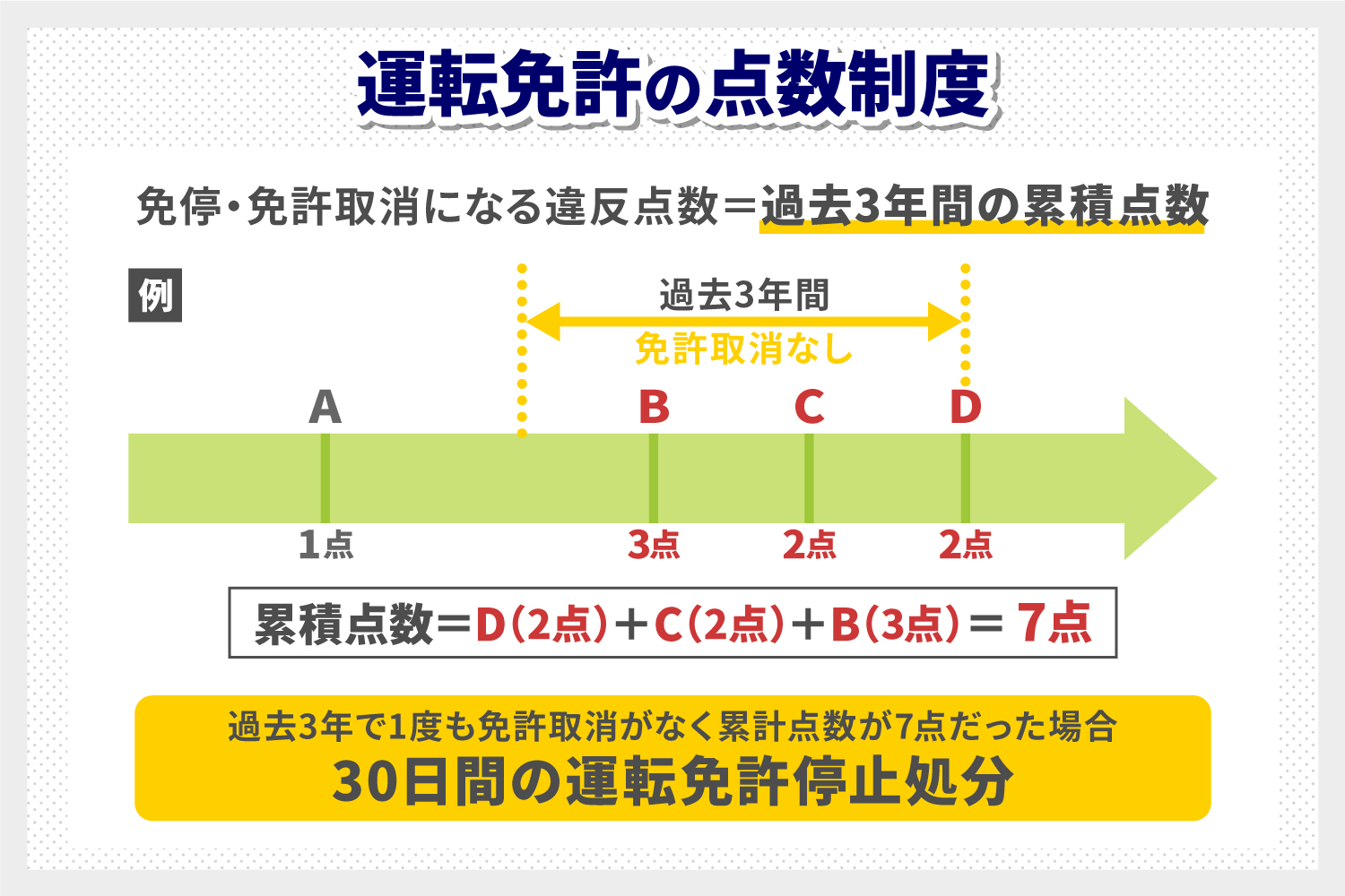 免許証の点数交通違反の累計点数の計算・確認方法とリセット法 合宿免許スクール