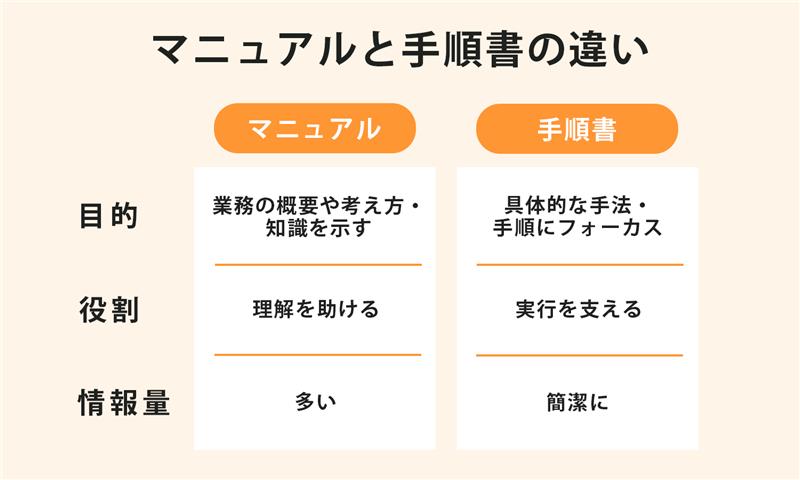 作業マニュアル 作業手順書 を制作致します 作業手順を分かりやすく説明したい時どうぞ☆ 要お問合せココナラ