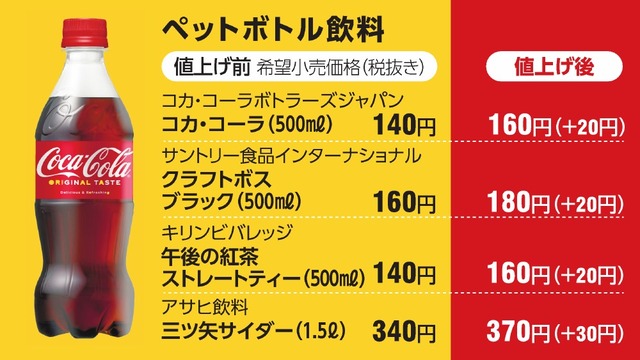 ボス」「デカビタＣ」値上げ、１４０円に : 読売新聞
