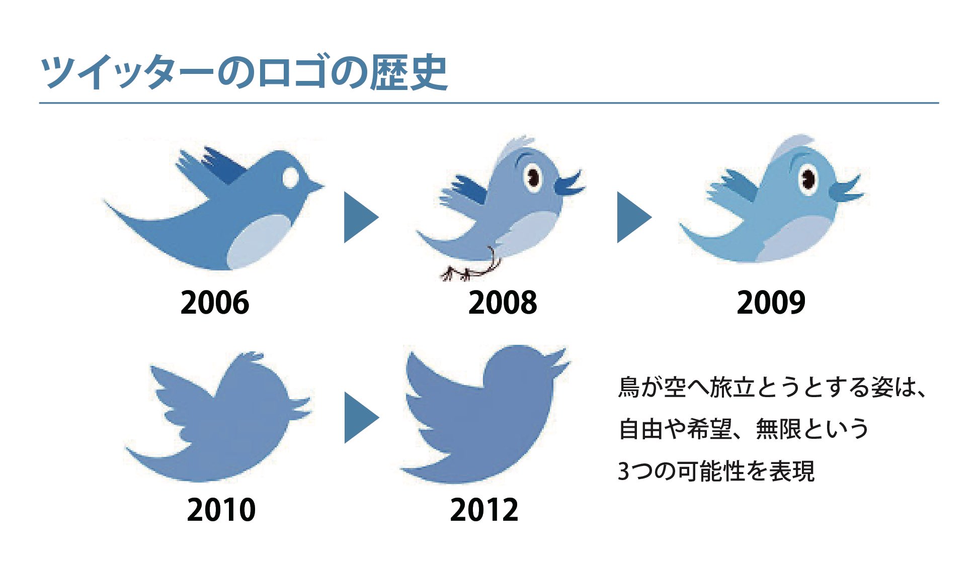 Twitter tweet 鳥 ロゴ - ソーシャルメディアとロゴ アイコン
