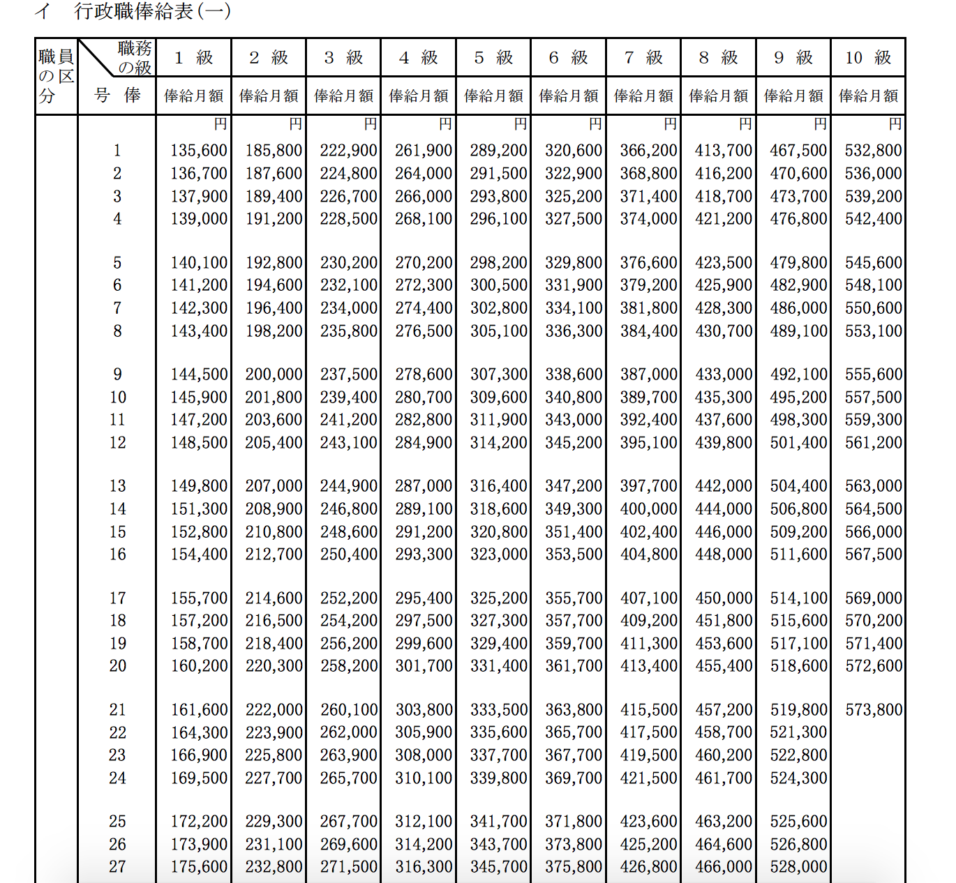 地方公務員の給料は安いのか？ 地方公務員の年齢別年収推移・ワークライフバランスについて民官思考
