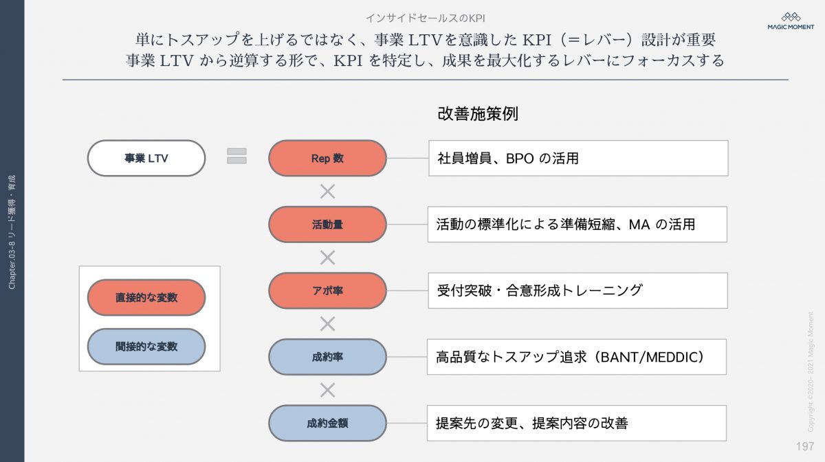 インサイドセールスのマネジメントに必要なことBtoB Sales DX