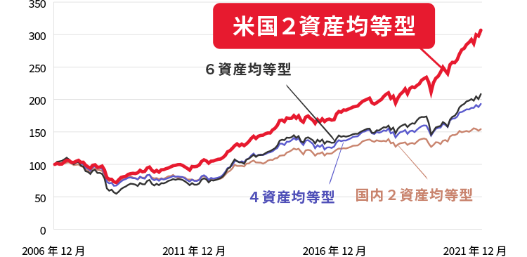 SBI・iシェアーズ・米国バランス 2資産均等型89311223 ：掲示板 - Yahoo!ファイナンス