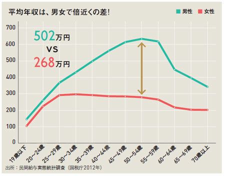 女性平均年収分布図！雇用形態・学歴・地域・年齢別で比較し、年収が高い職業ランキングを紹介