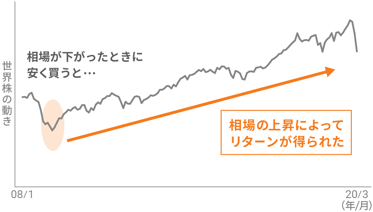 株価が急落しても｢損失を回避 ＝ヘッジ できる方法｣を解説！ 株 とは異なる値動きをする｢金 ゴールド ｣や｢リスクコントロール型の投資信託｣に分散投資しよう投資信託おすすめ比較 2025年 ザイ・オンライン