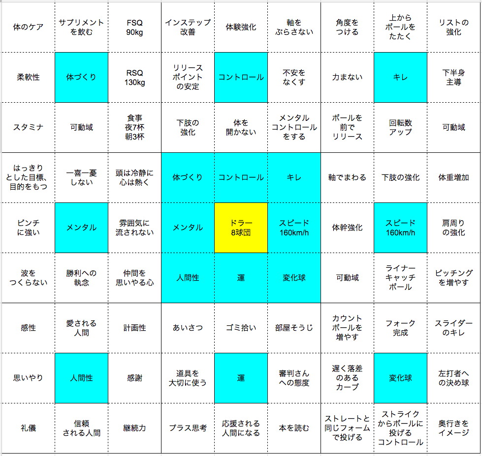 大谷翔平選手が使った目標達成シート マンダラチャート とは？ 作り方 - カオナビ人事用語集