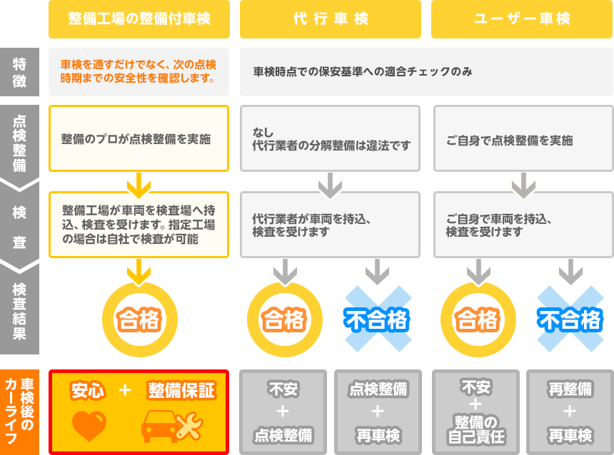 車の整備不良 具体的には何をするとNGなの？コバックニュース車検のコバック