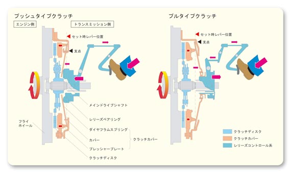 手動運転装置 Active Clutch アクティブクラッチ 株式会社OSAMU-FACTORY オサムファクトリー