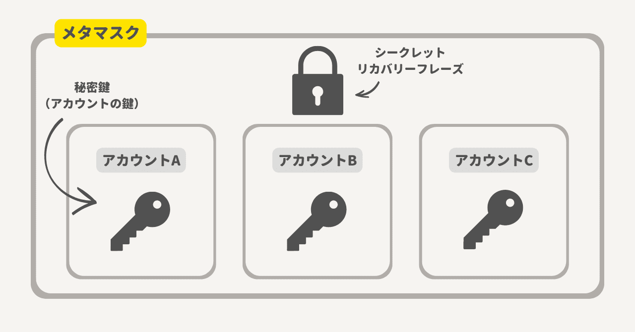 MetaMask メタマスク シークレットリカバリーフレーズと秘密鍵の確認方法 - 仮想通貨とクジラ